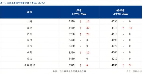 小麦财经股票配资 Mysteel日报：焊管价格小涨 市场出货不佳